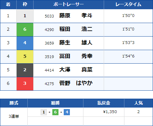 多摩川7Rのレース結果