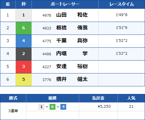 多摩川9Rのレース結果