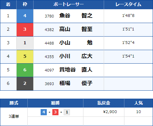 戸田5Rのレース結果