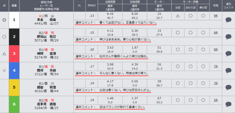 福岡競艇場の選手コメント