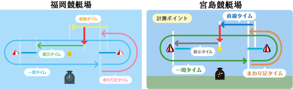 福岡競艇場の展示タイムの測定位置