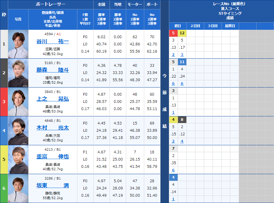 浜名湖4Rの出走表