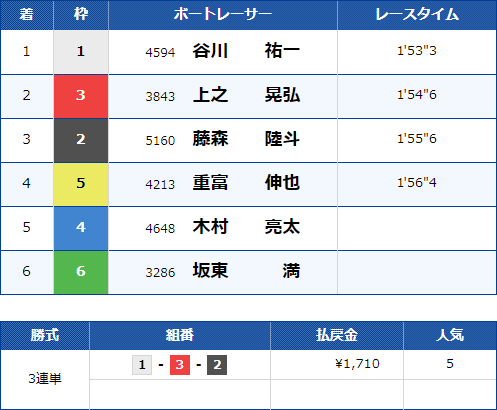 浜名湖4Rのレース結果