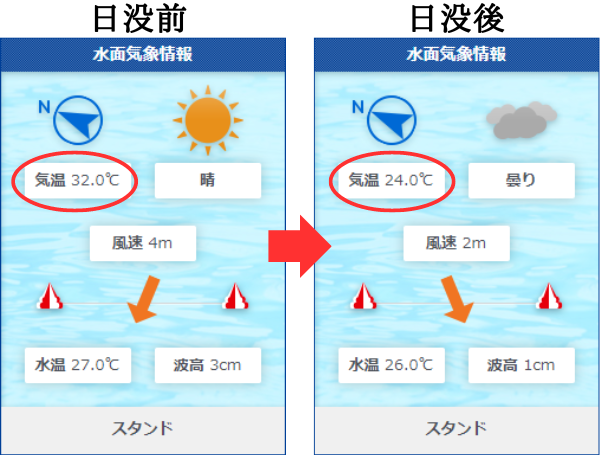 桐生競艇場の気温の変化