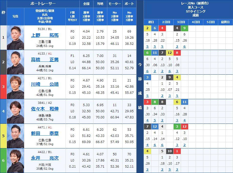 宮島3Rの出走表