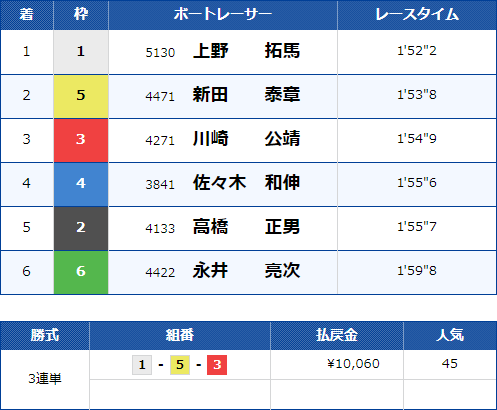 宮島3Rのレース結果