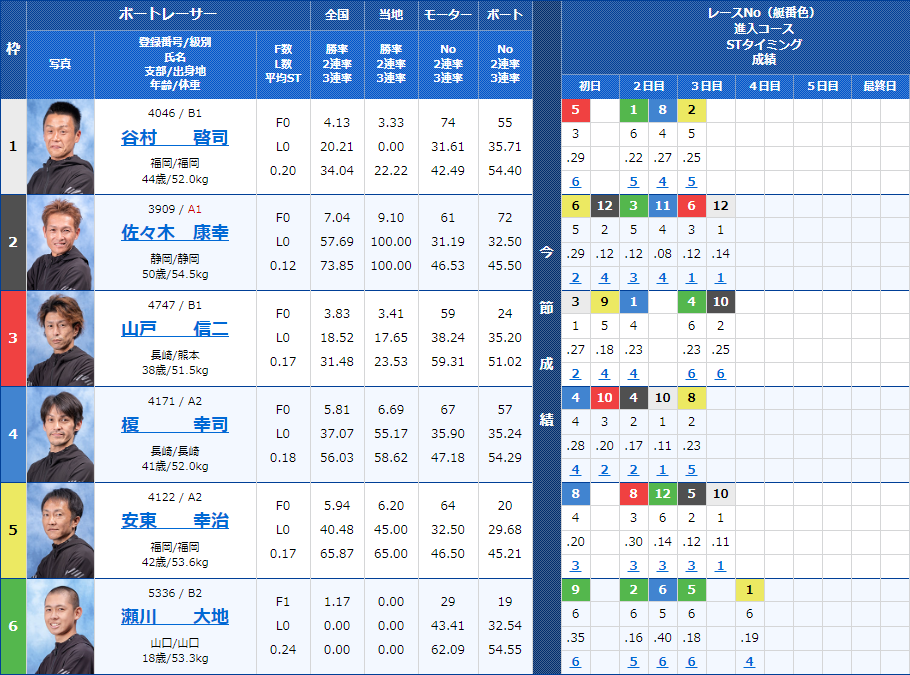 宮島5Rの出走表