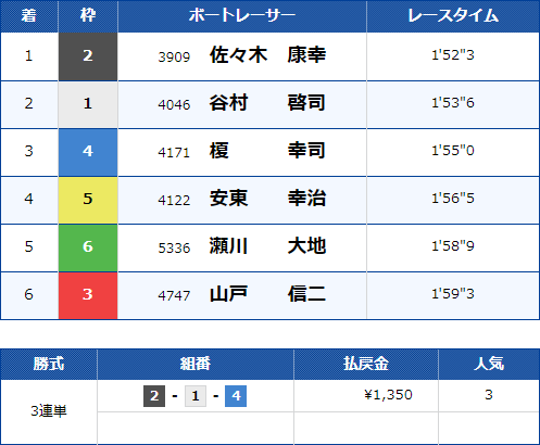 宮島5Rのレース結果