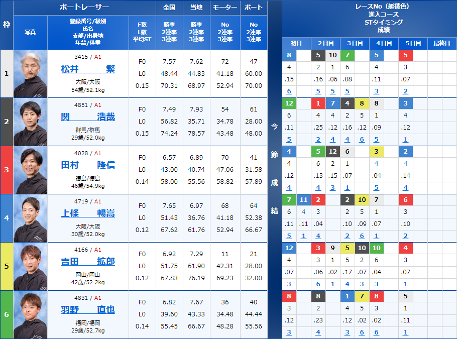 大村12Rの出走表