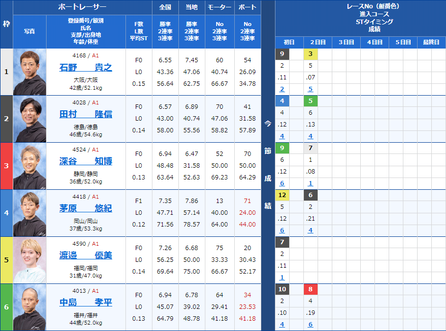 大村12Rの出走表