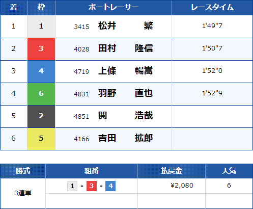 大村12Rのレース結果