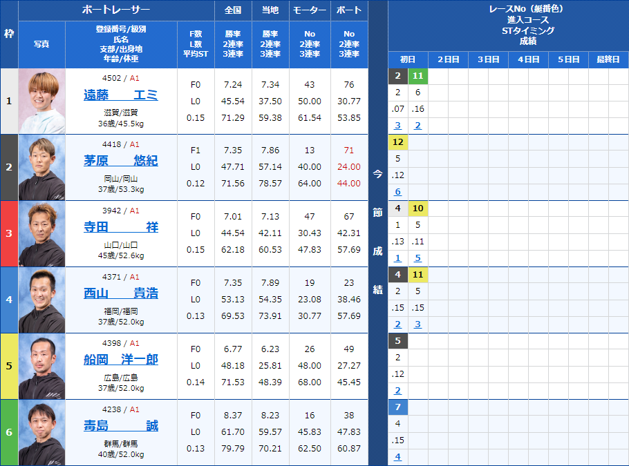 大村6Rの出走表