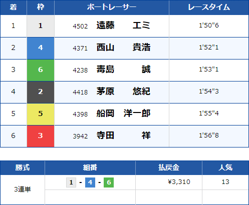 大村6Rのレース結果