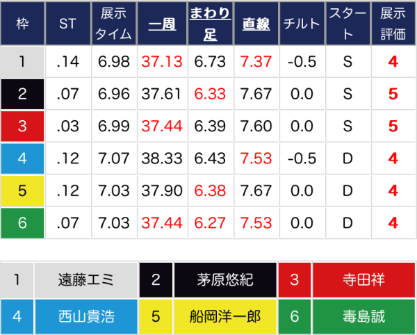 大村6Rの展示情報