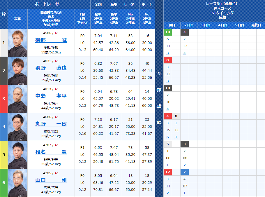 大村8Rの出走表