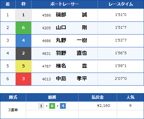 大村8Rのレース結果