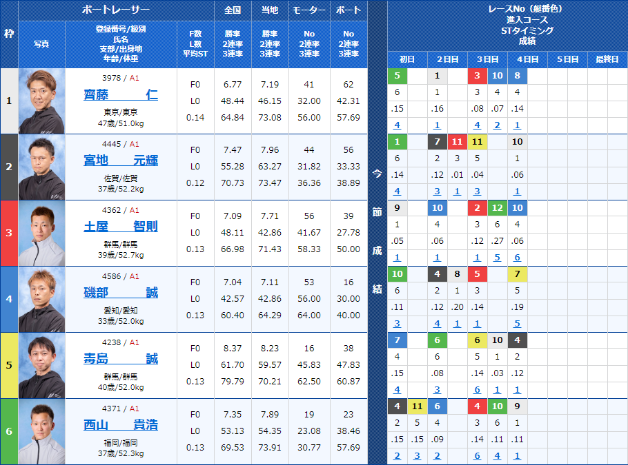 大村9Rの出走表