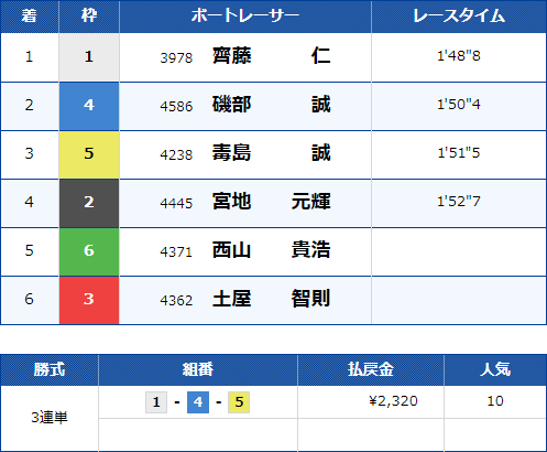 大村9Rのレース結果