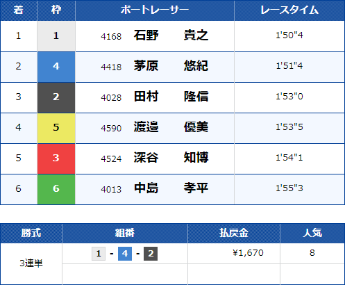 大村12Rのレース結果