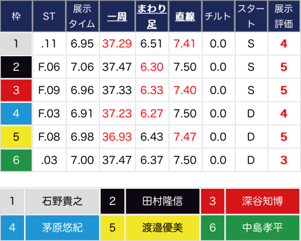 大村12Rの展示情報