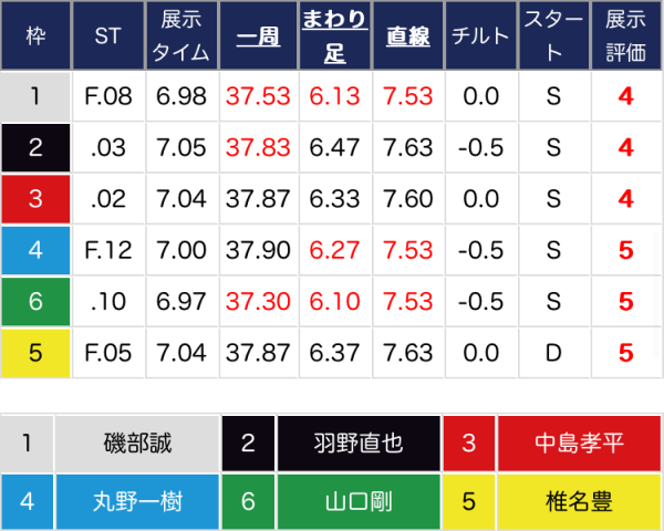 大村8Rの展示情報