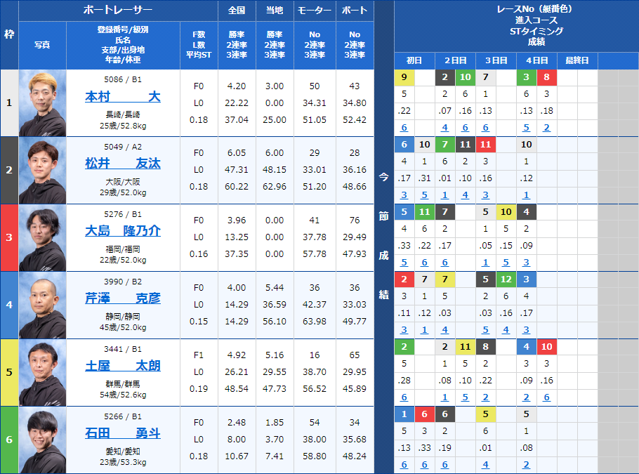 戸田3Rの出走表