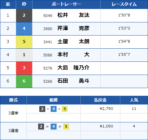 戸田3Rのレース結果