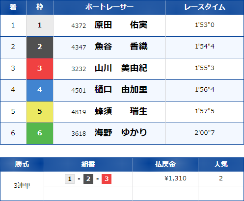 福岡4Rのレース結果