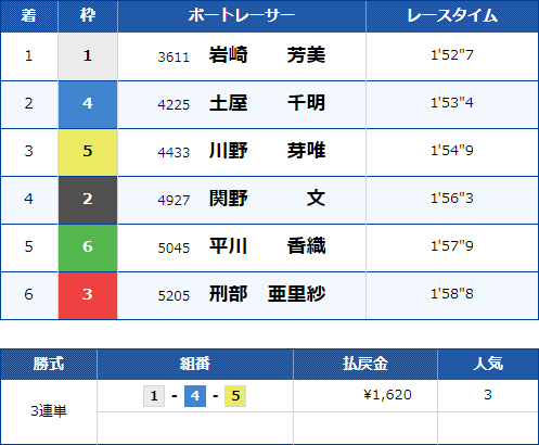 福岡5Rのレース結果