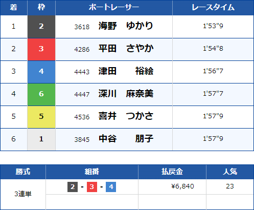 福岡8Rのレース結果