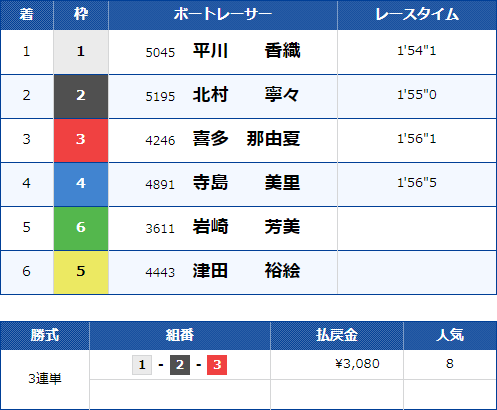 浜名湖9Rのレース結果