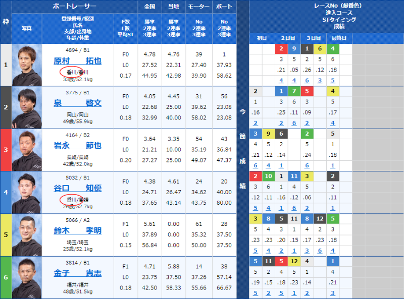 香川支部の地元選手