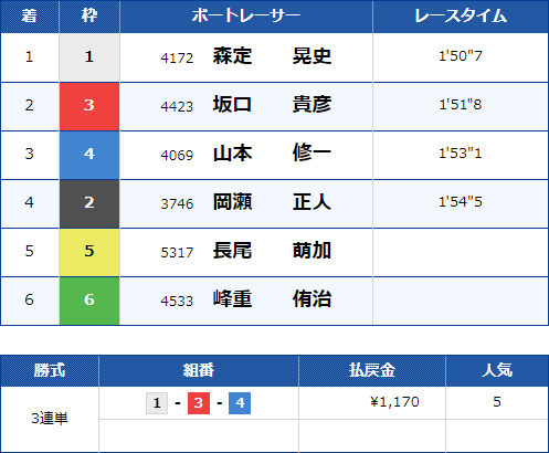 児島6Rのレース結果