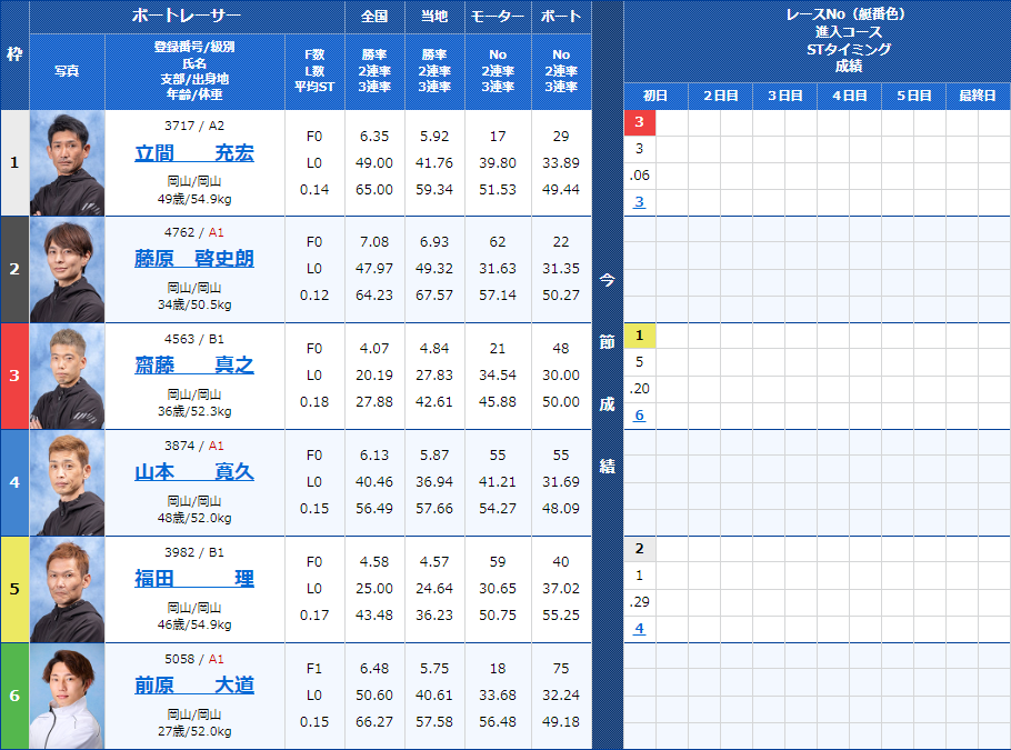 戸田8Rの出走表