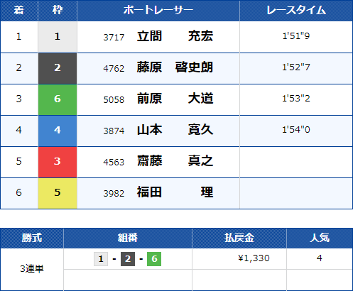 戸田8Rのレース結果