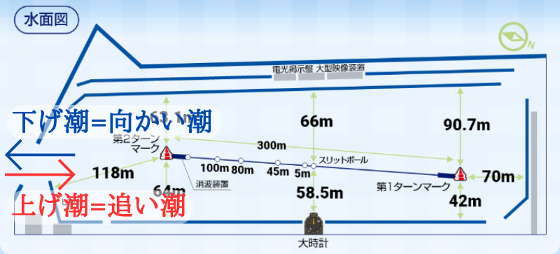 丸亀競艇場の潮の流れ