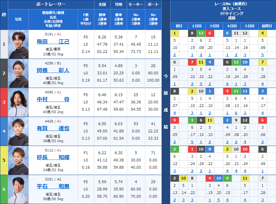 戸田11Rの出走表