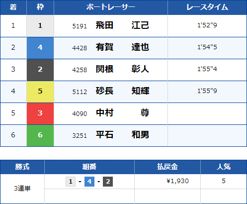 戸田11Rのレース結果