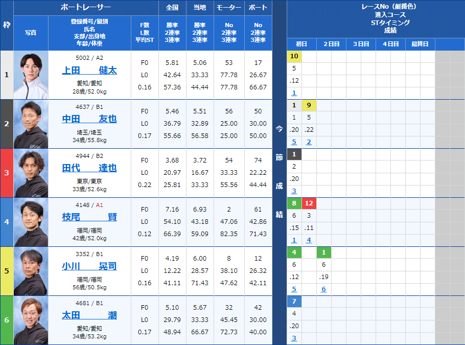 戸田5Rの出走表