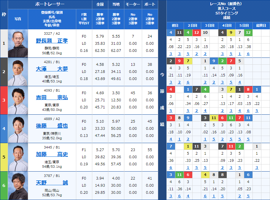 戸田5Rの出走表