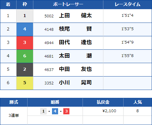 戸田5Rのレース結果