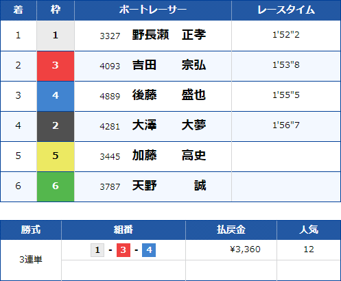 戸田5Rのレース結果