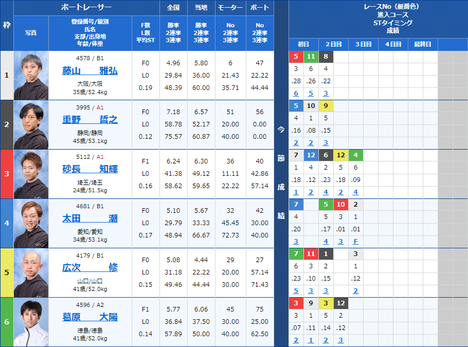 戸田8Rの出走表