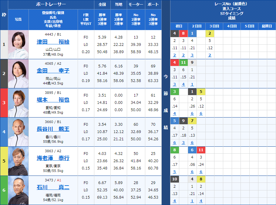 芦屋6Rの出走表