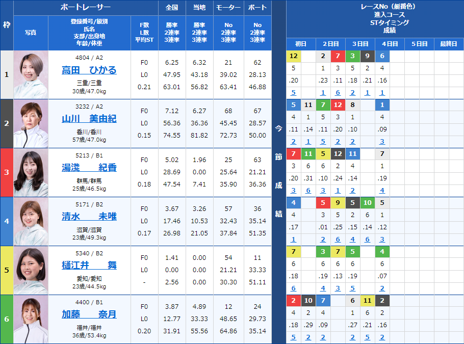 平和島11Rの出走表