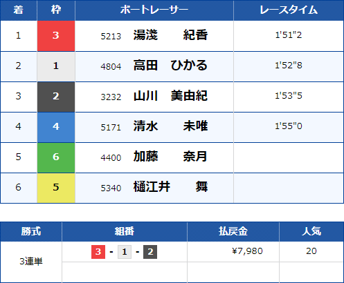 平和島11Rのレース結果