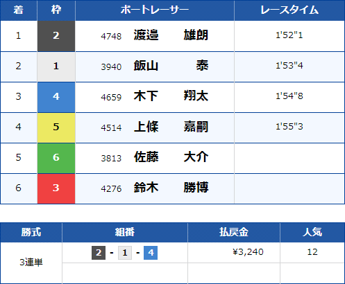 三国12Rのレース結果