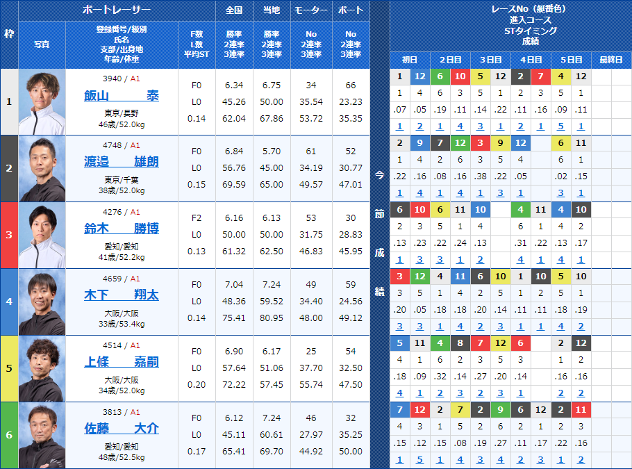 三国12Rの出走表