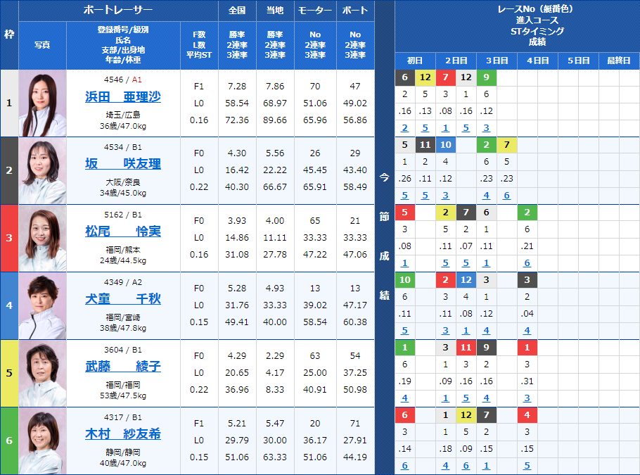 大村8Rの出走表