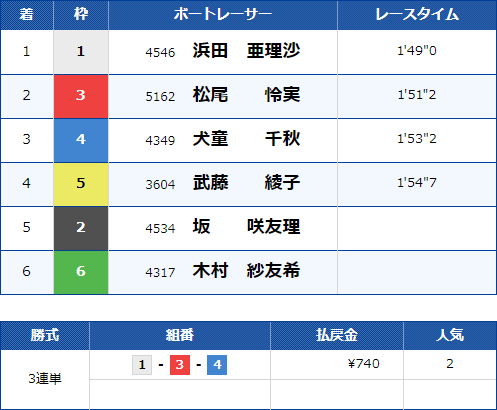 大村8Rのレース結果